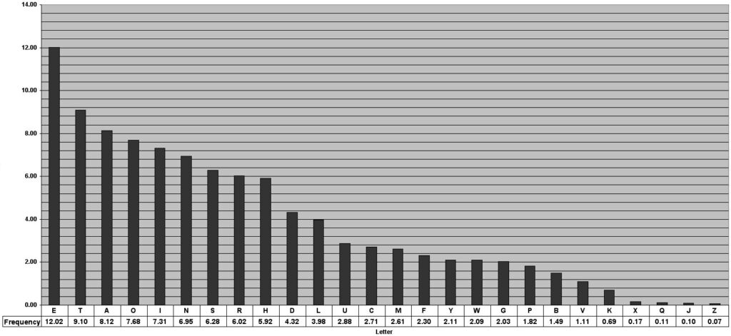 Cornell Math English words Letter Frequency Analysis