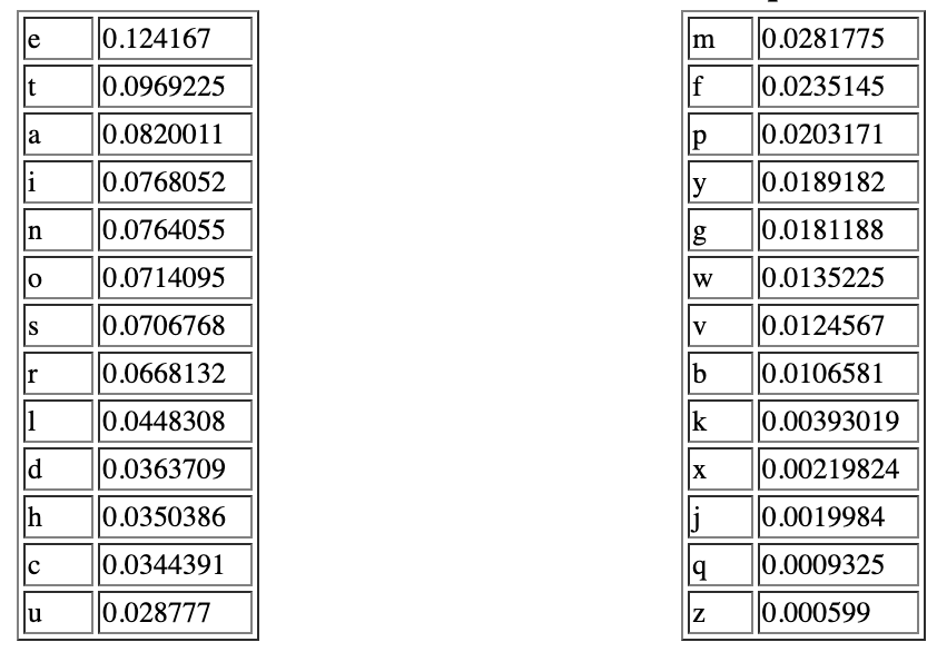 Relative Frequencies of Letters in General English Plain text
From Cryptographical Mathematics, by Robert Edward Lewand